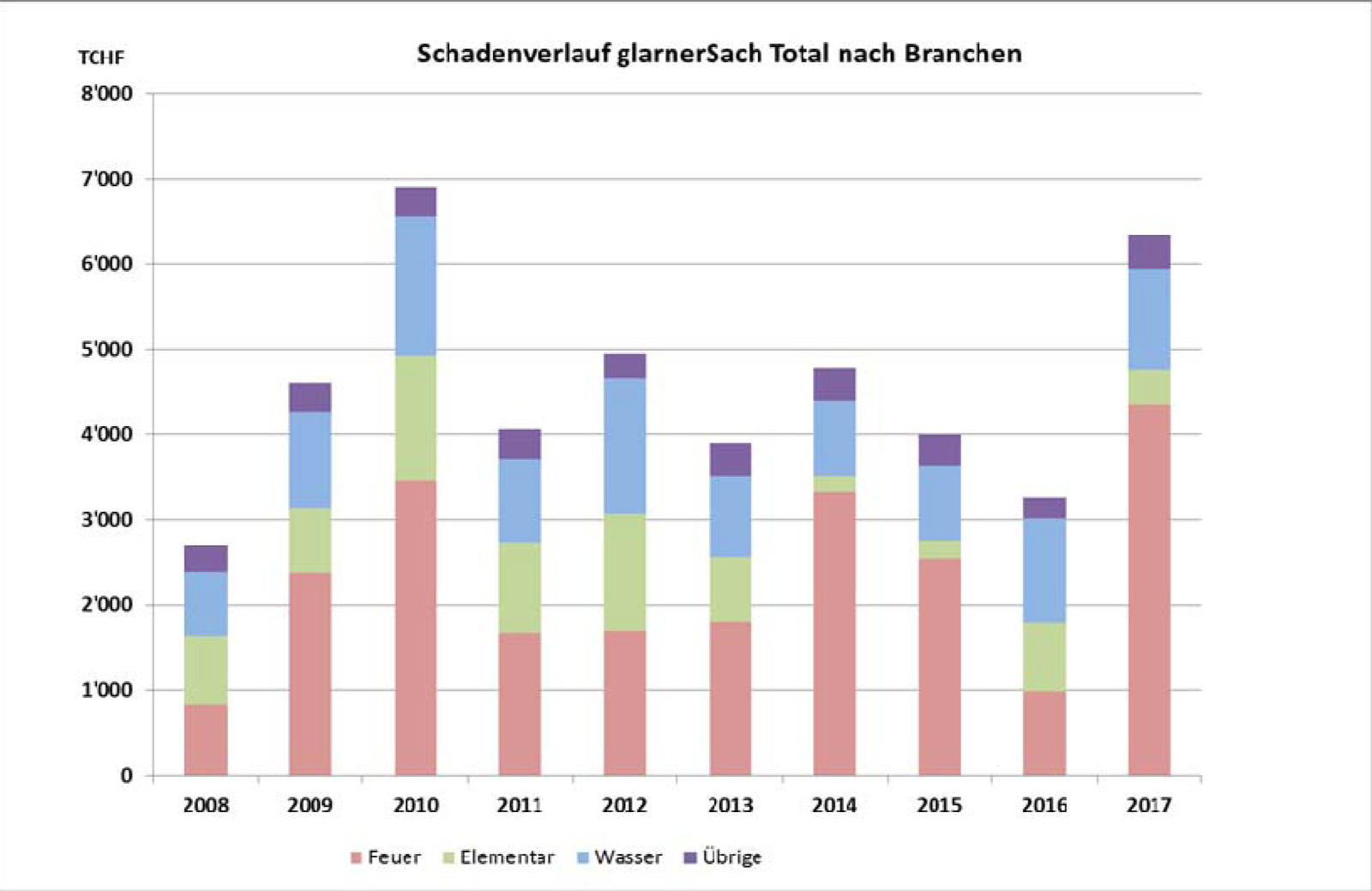 Der Schadenverlauf nach Branchen. PRESSEBILD