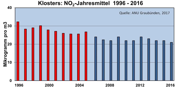 Die Stickstoffdioxid-Belastung hat abgenommen.