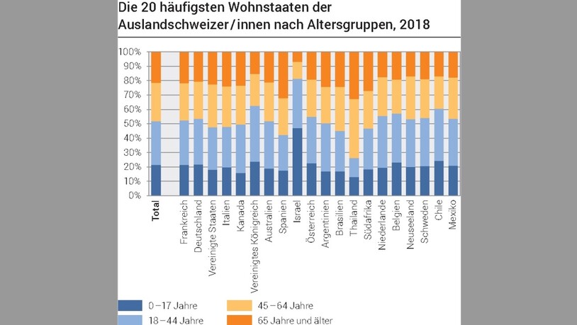 Wie Lange Darf Ich Als Auslandschweizer In Der Schweiz Bleiben Anteil der Auslandschweizer leicht angestiegen | suedostschweiz.ch