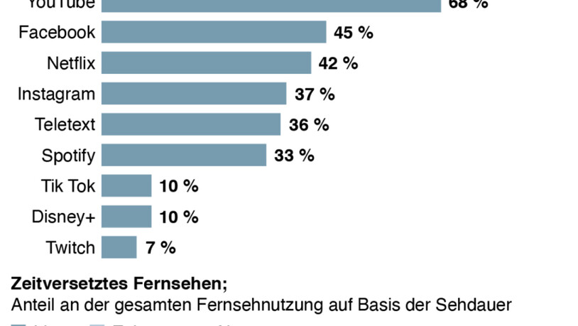 In der Deutschschweiz wird am meisten zeitversetzt TV geschaut.