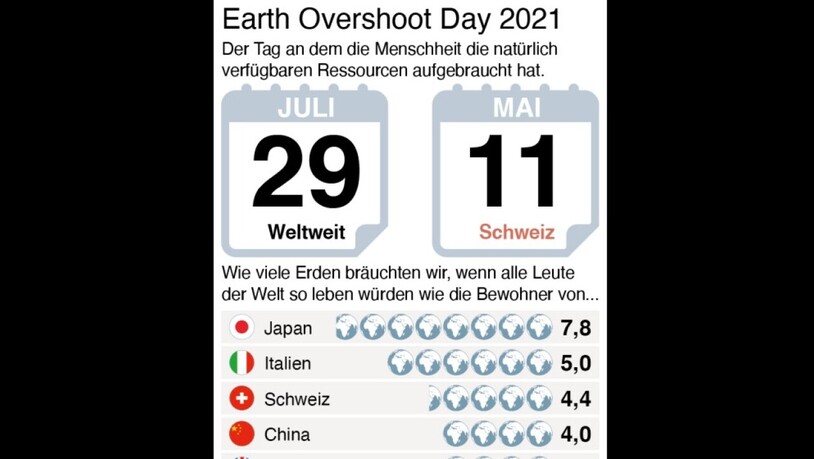 Am Donnerstag hat die Menschheit ihre Jahres-Ration an erneuerbaren Energien aufgebraucht, die restlichen 155 Tage wird Raubbau betrieben. Während die Welt 1,7 Planeten benötigt, um den Konsum der Bewohner zu decken, benötigt die Schweiz sogar mehr als 4…