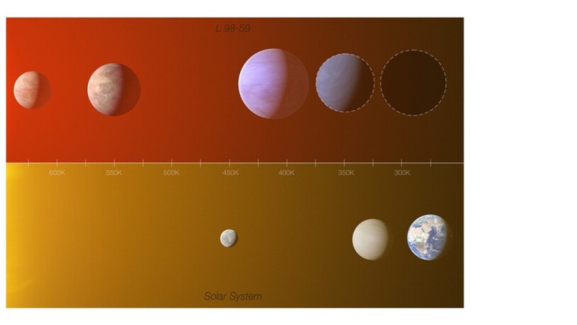Vergleich zwischen dem Exoplanetensystem L 98-59 (oben) und einem Teil des inneren Sonnensystems (Merkur, Venus und Erde). Die Entfernungen sind nicht massstabsgetreu. Das Diagramm wurde so skaliert, dass es der bewohnbaren Zone des Sonnensystems und L…
