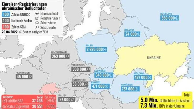 In der Schweiz sind inzwischen 37'435 Flüchtlinge aus der Ukraine registriert.