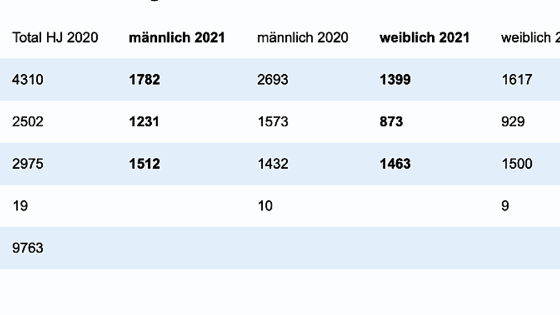 Ergebnisse zum ersten Teil der Bündner Jagd 2021. 