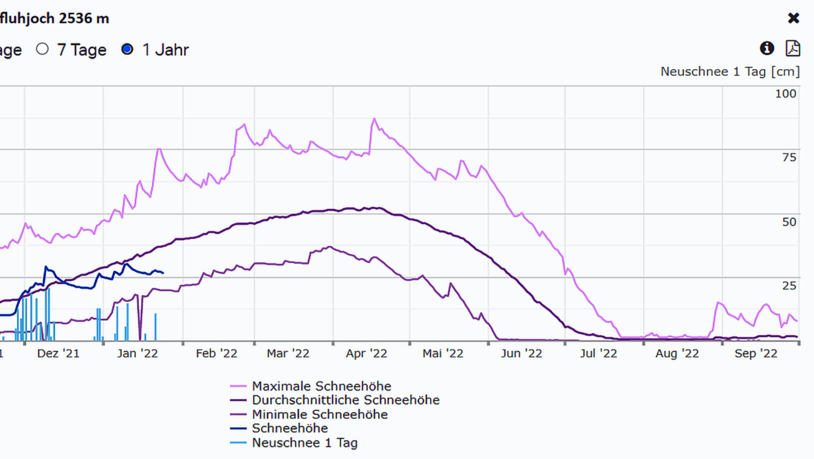 Die Daten der Messstation Weissfluhjoch zeigen: Derzeit liegt weniger Schnee als im Durchschnitt, jedoch gab es auch schon schneeärmere Winter.  
