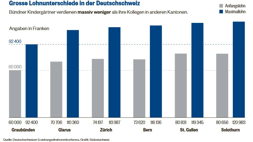 Die Lehrerlöhne im Kanton Graubünden sind im Gegensatz zu anderen Kantonen tief.