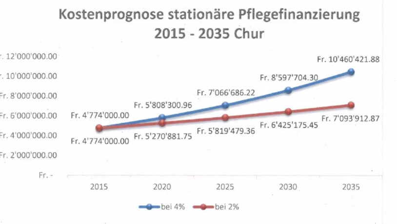 Die Kostenprognose - stationäre Pflegefinanzierung 2015 bis 2035.