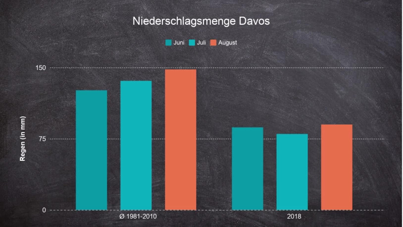 Auch in Davos lässt sich der Wassermangel nachweisen. 59 Millimeter Regen fehlen gegenüber einem durchschnittlichen August.