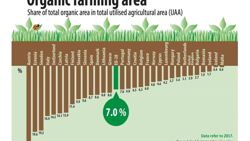 Beim biologischen Landbau gehört die Schweiz europaweit zu den fünf aktivsten Ländern. (Pressebild Eurostat)