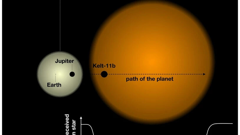 Die Grössenverhältnisse zwischen Erde, Jupiter und dem beobachteten Exoplaneten Kelt-11b.