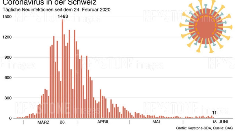Die Zahl der neu gemeldeten Ansteckungen mit dem Coronavirus ist in der Schweiz weiterhin niedrig. (Bild vom 19. Juni)