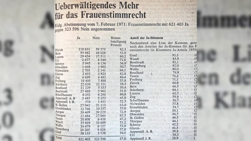 Sachlich: Am 8. Februar 1971 wurde in der «Bündner Zeitung» kurz und bündig über die Abstimmung berichtet. 