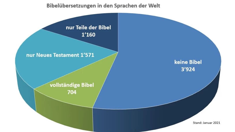 Für die Mehrheit der Sprachen auf der Welt gibt es noch keine Bibelübersetzung.