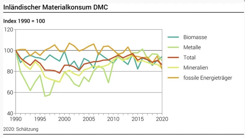 Nach vorläufigen Schätzungen des Bundesamts für Statistik (BFS) verbrauchten Wirtschaft und Haushalte in der Schweiz 2020 gut 4 Prozent weniger Materialien als im Jahr davor (BFS)